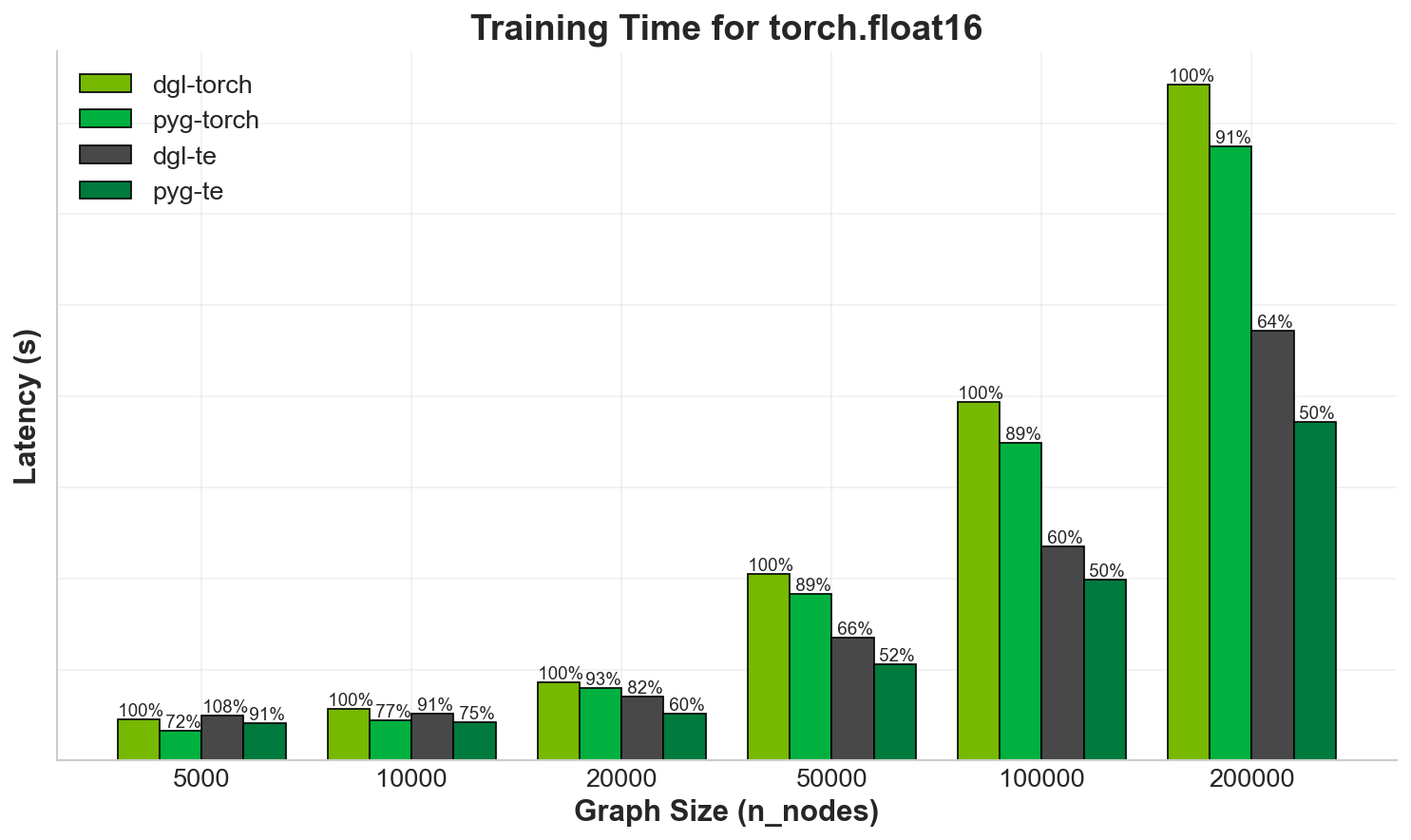 Performance Optimizations to Graph and Transformer Layers