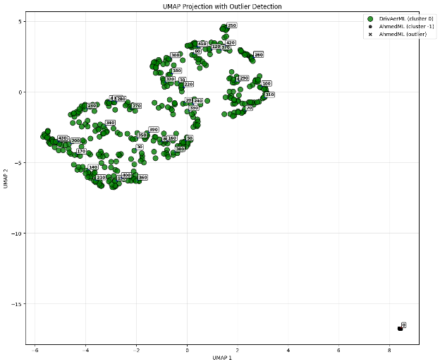 UMAP Projection with Outlier Detection