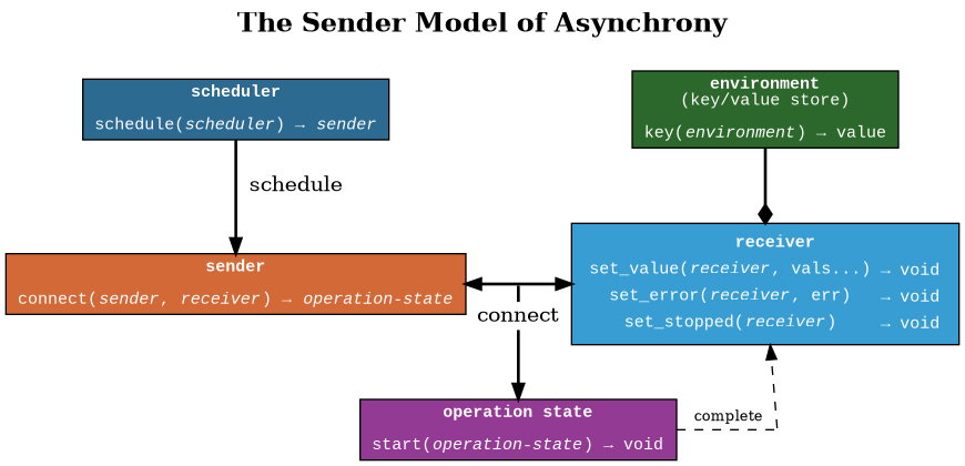 digraph SenderModel {
    rankdir=TB;
    splines=false;
    fontsize=12;
    label=<<b>The Sender Model of Asynchrony</b><br/><br/>>;
    fontsize=18;
    labelloc=t;

    node [fontname="Courier New", fontsize=11, shape=box, style=filled];

    scheduler   [label=<<b>scheduler</b><br/><br/>schedule(<i>scheduler</i>) → <i>sender</i>>, fillcolor="#2c6a91", fontcolor=white];
    sender      [label=<<b>sender</b><br/><br/>connect(<i>sender</i>, <i>receiver</i>) → <i>operation-state</i>>, fillcolor="#d26937", fontcolor=white];
    receiver    [label=<<table border="0" cellborder="0"> <tr> <td>         <b>receiver</b></td> </tr> <tr> <td>set_value(<i>receiver</i>, vals...)</td> <td>→</td> <td>void</td> </tr> <tr> <td>set_error(<i>receiver</i>, err)</td> <td>→</td> <td>void</td> </tr> <tr> <td>set_stopped(<i>receiver</i>)</td> <td>→</td> <td>void</td> </tr> </table>>, fillcolor="#379dd2", fontcolor=white];
    environment [label=<<b>environment</b><br/>(key/value store)<br/><br/>key(<i>environment</i>) → value>, fillcolor="#2c682c", fontcolor=white];
    opstate     [label=<<b>operation state</b><br/><br/>start(<i>operation-state</i>) → void>, fillcolor="#933b94", fontcolor=white];

    // invisible dummy nodes
    connect  [shape=point, width=0.01, height=0.01, label="", style=invis];
    complete [shape=point, width=0.01, height=0.01, label="", style=invis];

    // Edges
    scheduler -> sender [penwidth=2, label="  schedule", labelfontname="Courier New"];
    environment -> receiver [penwidth=2, arrowhead=diamond];
    connect -> opstate [color=black, penwidth=2, labeldistance=2, labelangle=0, taillabel=< <table border="0" cellborder="0"> <tr> <td bgcolor="white">connect</td> </tr> </table> > ];
    sender -> receiver [color=black, penwidth=2, dir="both"];
    opstate -> complete [dir=none, style=dashed, label=" complete", fontsize=10, weight=0, labelangle=90, labeldistance=2];
    complete -> receiver [style=dashed, fontsize=10, weight=0];
    sender -> connect -> receiver [style=invis]

    // Layout tweaking
    { rank = same; scheduler; environment; }
    { rank = same; sender; connect; receiver; }
    { rank = same; opstate; complete; }
}